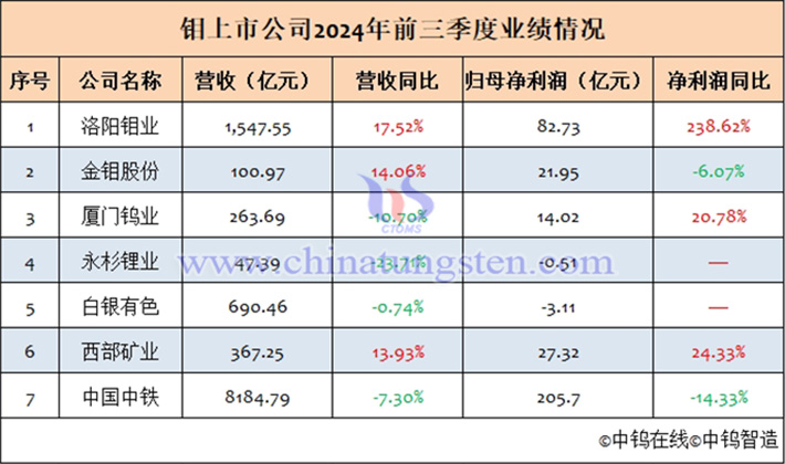 2024年前三季度主流鉬上市公司業(yè)績(jī)匯總表