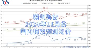 贛州鎢協2024年11月份國內鎢市預測均價