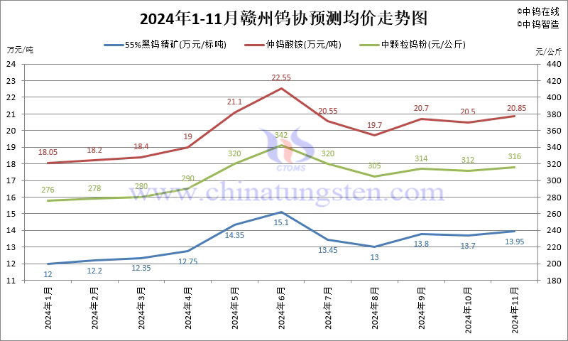 2024年11月份贛州鎢協(xié)預(yù)測(cè)均價(jià)走勢(shì)圖