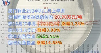 廈門鎢業2024年11月上半月仲鎢酸銨長單采購價格