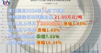 廈門鎢業2024年11月下半月仲鎢酸銨長單采購價格