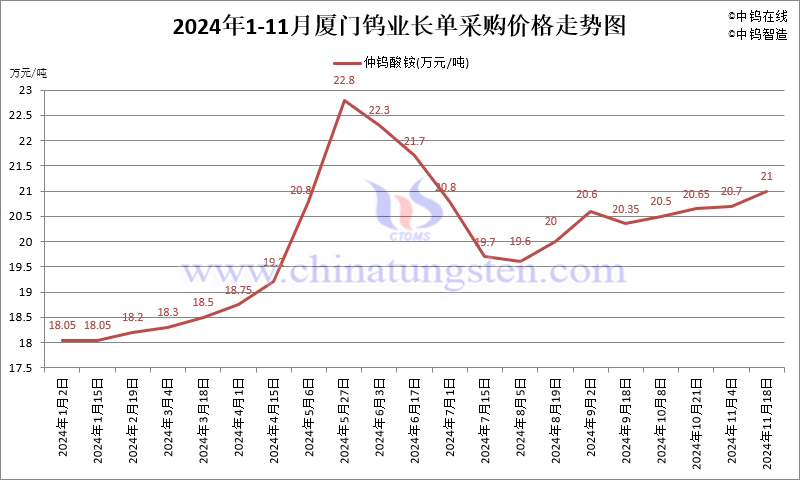 2024年11月份廈門鎢業(yè)長(zhǎng)單報(bào)價(jià)走勢(shì)圖