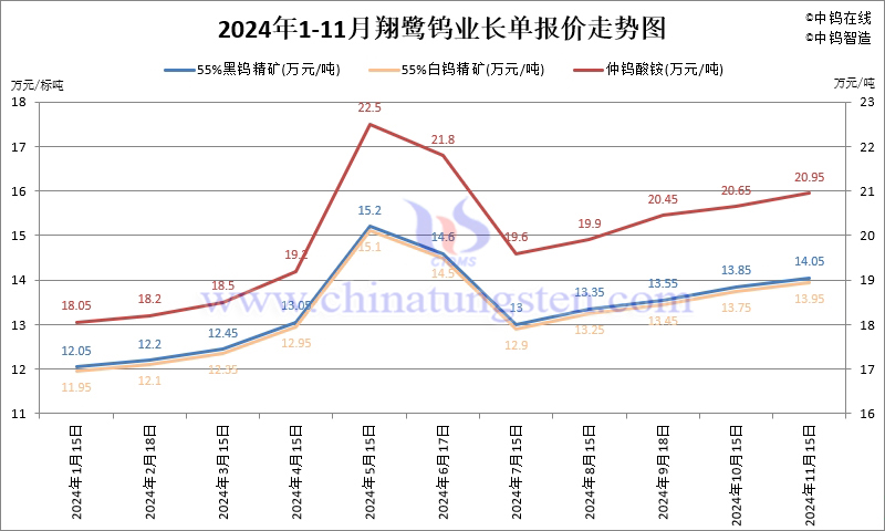 2024年11月份翔鷺鎢業(yè)長(zhǎng)單報(bào)價(jià)走勢(shì)圖