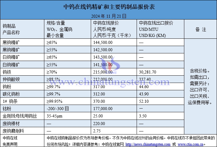 2024年11月21日鎢制品價格圖片