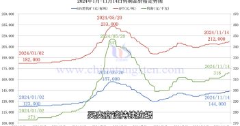 鎢制品價格走勢圖