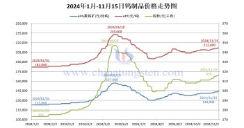 鎢制品價格走勢圖