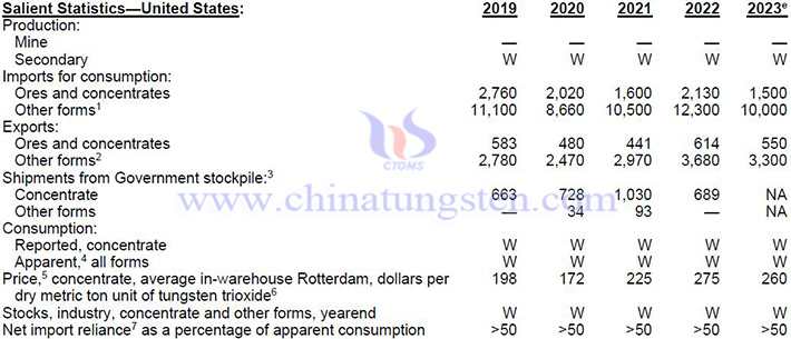 2019-2022年美國鎢產品相關數據表