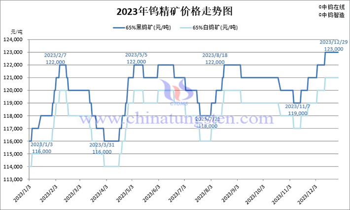 2024年前三季度鎢精礦價格走勢圖片