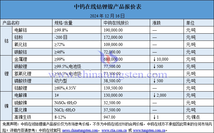 2024年12月16日鈷鋰鎳價格圖片