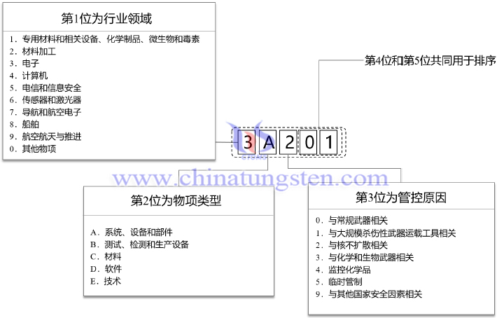 中華人民共和國兩用物項出口管制清單編碼規則