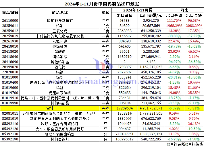 2024年1-11月份中國鎢制品出口數據圖片