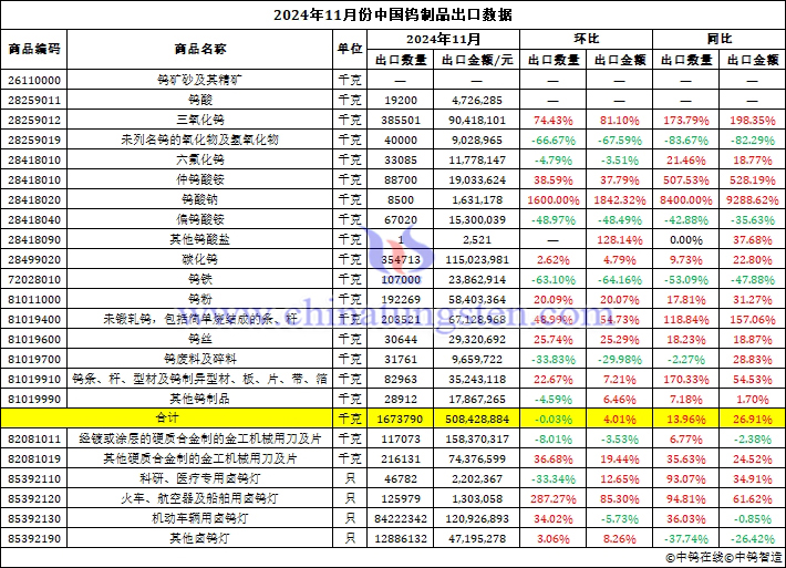 2024年11月份中國鎢制品出口數據圖片