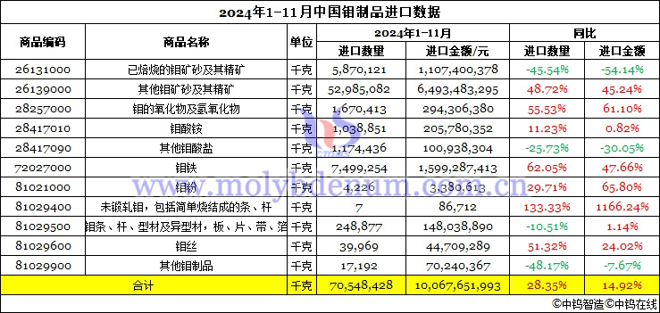 2024年1-11月中國鉬制品進口數據圖片