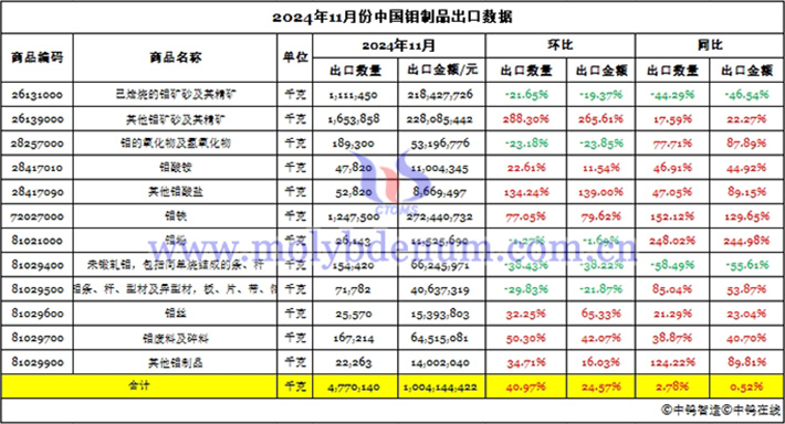 2024年11月份中國鉬制品出口數據圖片