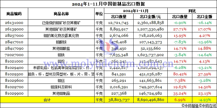 2024年1-11月中國鉬制品出口數據圖片