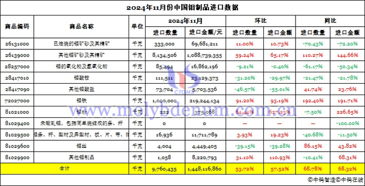 2024年11月份中國鉬制品進口數據圖片