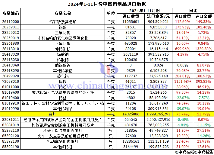 2024年1-11月份中國鎢制品進口數據圖片