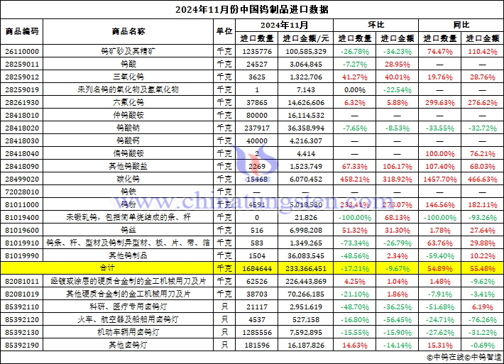 2024年11月份中國鎢制品進口數據圖片