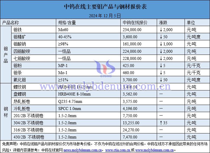 2024年12月5日鉬價(jià)與鋼價(jià)圖片