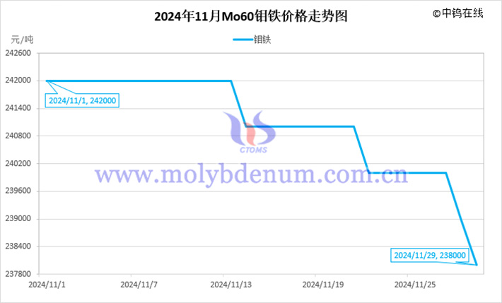 2024年11月鉬鐵價(jià)格走勢(shì)圖