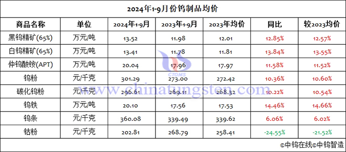 2024年前三季度鎢制品均價圖片