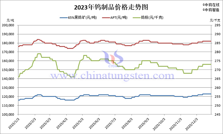 2023年鎢制品價格走勢圖片