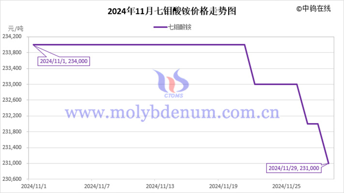 2024年11月七鉬酸銨價(jià)格走勢(shì)圖