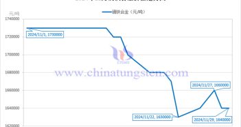 2024年11月鏑鐵合金價格走勢圖