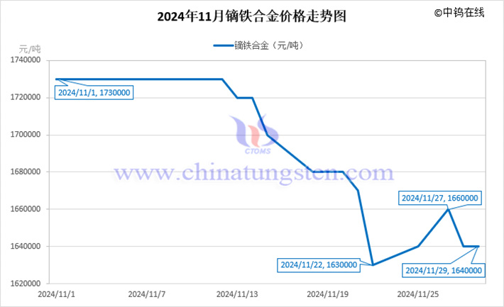 2024年11月鏑鐵合金價格走勢圖