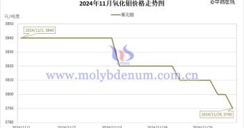 2024年11月氧化鉬價格走勢圖