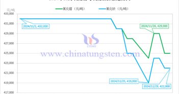 2024年11月氧化鐠與氧化釹價格走勢圖