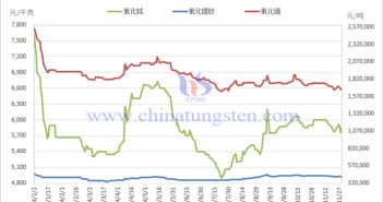 2024年1-11月稀土制品價格走勢圖