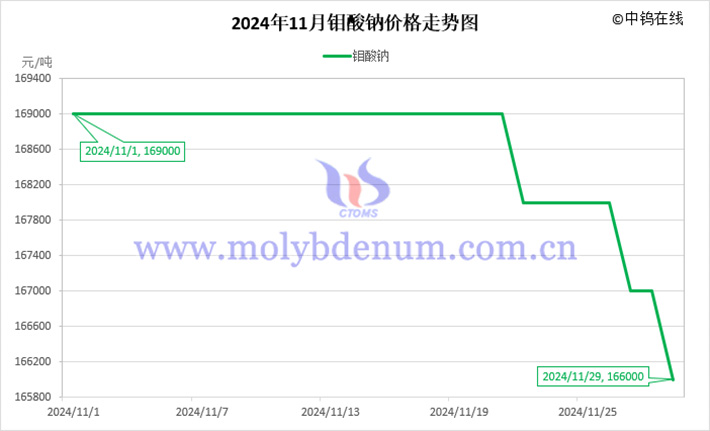 2024年11月鉬酸鈉價格走勢圖