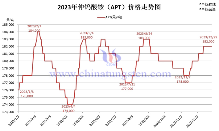 2023年仲鎢酸銨價格走勢圖片