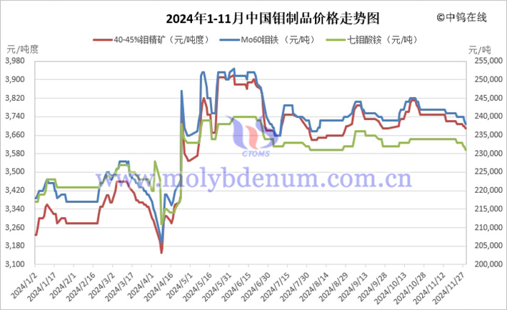 2024年1-11月中國(guó)鉬制品價(jià)格走勢(shì)