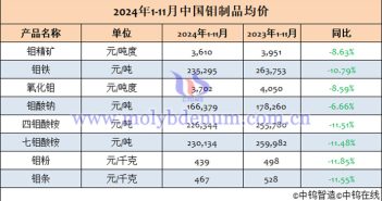 2024年1-11月中國鉬制品均價表