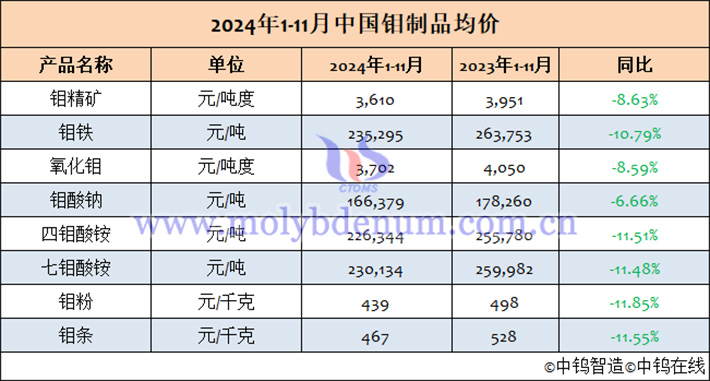 2024年1-11月中國鉬制品均價表