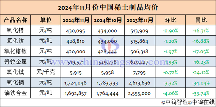 2024年11月中國稀土制品均價表