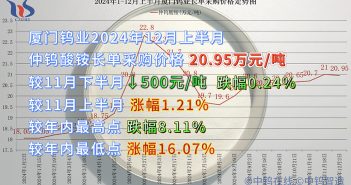 廈門鎢業(yè)2024年12月上半月仲鎢酸銨長單采購價(jià)格