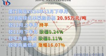 廈門鎢業(yè)2024年12月下半月仲鎢酸銨長(zhǎng)單采購價(jià)格