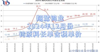 翔鷺鎢業2024年12月份鎢原料長單含稅單價