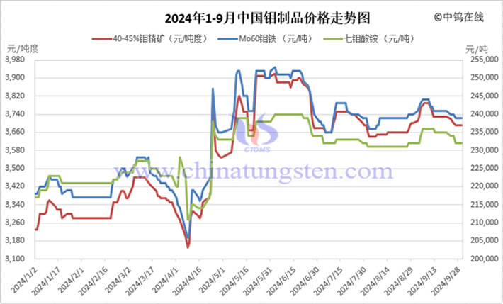 2024年前三季度中國鉬價走勢