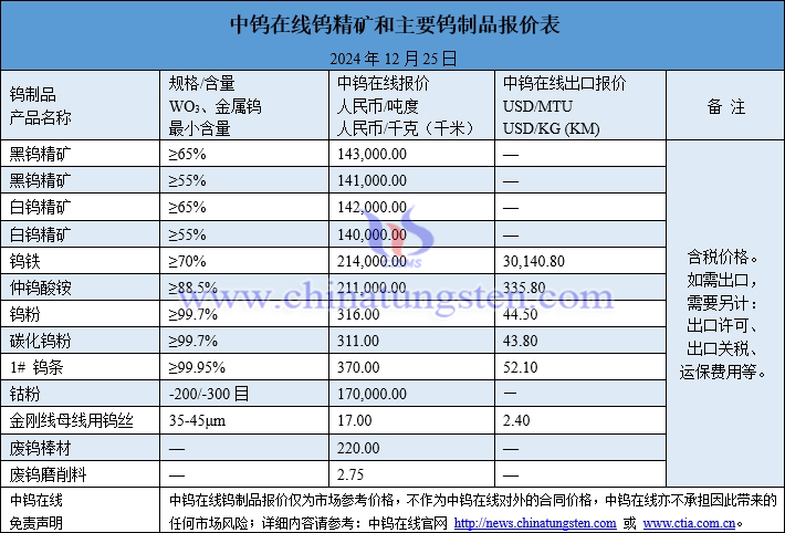 2024年12月25日鎢制品價(jià)格圖片