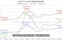 鎢制品價格走勢圖