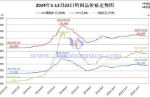 2024年1月-12月23日鎢制品價格走勢圖