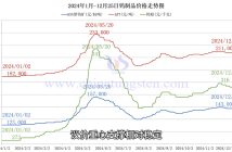 鎢制品價格走勢圖