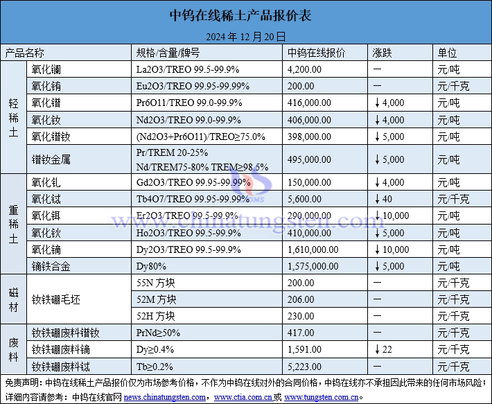 2024年12月20日稀土價格圖片