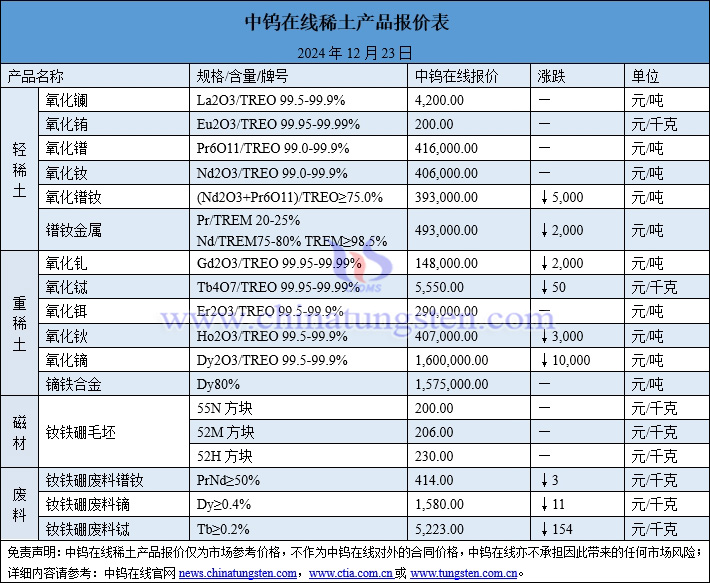 2024年12月23日稀土價格圖片