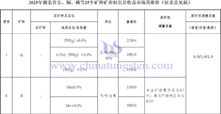 2025年湖北礦業(yè)權(quán)出讓收益市場(chǎng)基準(zhǔn)價(jià)公告